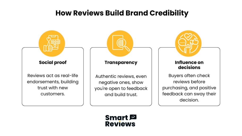 Infographic showing how reviews boost brand credibility through social proof, transparency, and influence on decisions by Smart Reviews