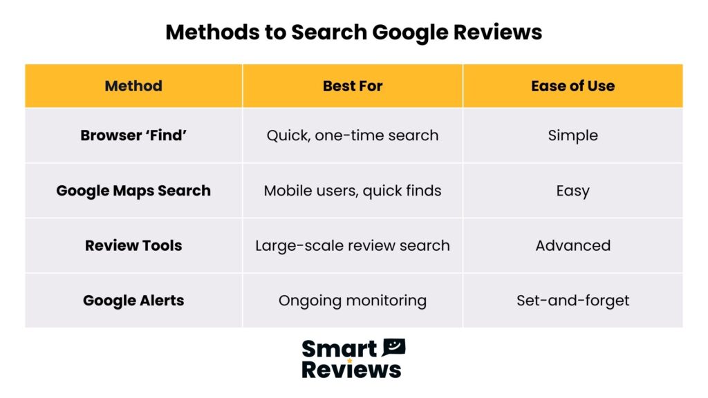 Comparison chart showing four methods to search Google reviews by name: browser find, maps, tools, and Google Alerts by Smart Reviews