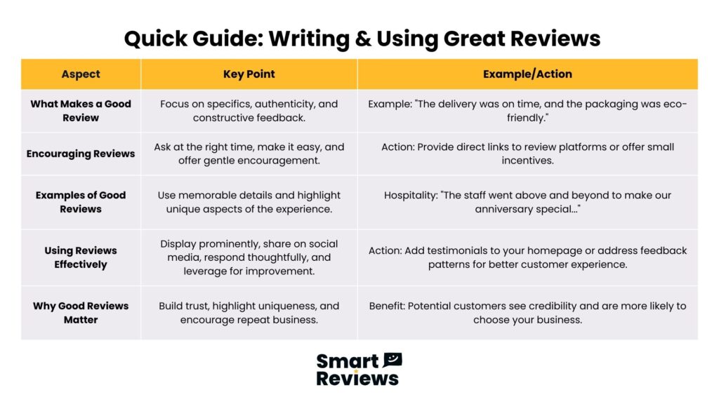 Table showing tips and examples for writing and using good customer reviews to build loyalty and trust by Smart Reviews