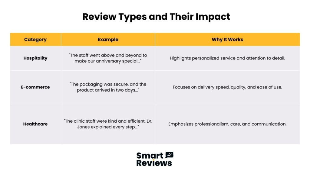 Table of good review examples across hospitality, e-commerce, and healthcare, showing why each review is effective by Smart Reviews